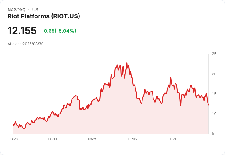 【22:35 即時新聞】Riot Platforms(RIOT) 重挫5％／跟隨比特幣走弱、加密股全面遭到拋售
