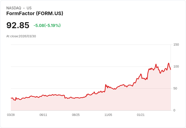 【22:36 即時新聞】FormFactor(FORM) 早盤重挫逾5％／前期飆漲後獲利了結壓力浮現