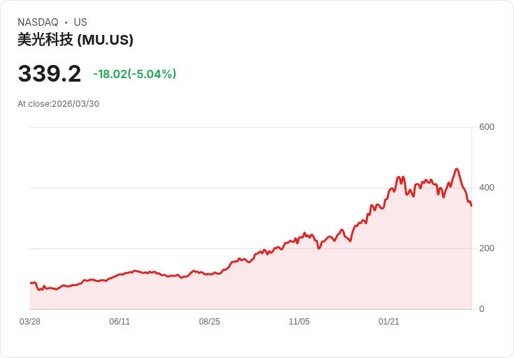 【22:35 即時新聞】Micron Technology(MU) 重挫逾5%/AI 記憶體需求前景遭質疑、TurboQuant 衝擊情緒延燒