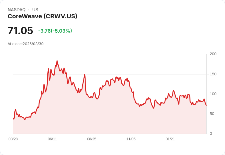 【21:56 即時新聞】CoreWeave(CRWV) 盤中重挫逾5％ 重資本支出與負債壓抑市場情緒
