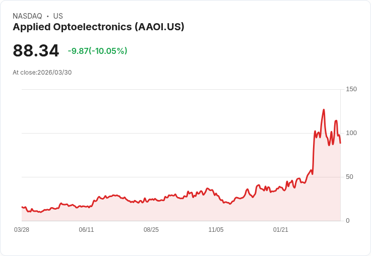【21:46 即時新聞】Applied Optoelectronics(AAOI) 重挫逾10%/技術指標轉弱、短線動能明顯降溫