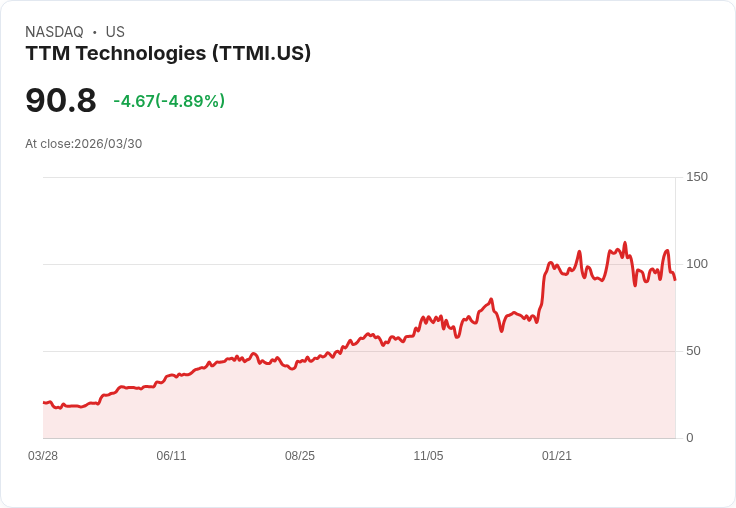 【21:40 即時新聞】TTM Technologies(TTMI) 跌逾5％　技術指標轉弱跌破季線支撐