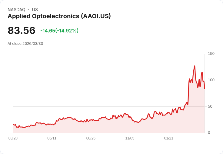 【22:46 即時新聞】Applied Optoelectronics(AAOI) 急跌逾15％／技術指標轉弱、短線多頭修正加劇