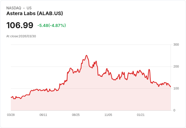 【21:48 即時新聞】Astera Labs(ALAB) 重挫逾5％　技術指標轉弱、短線跌破均線支撐