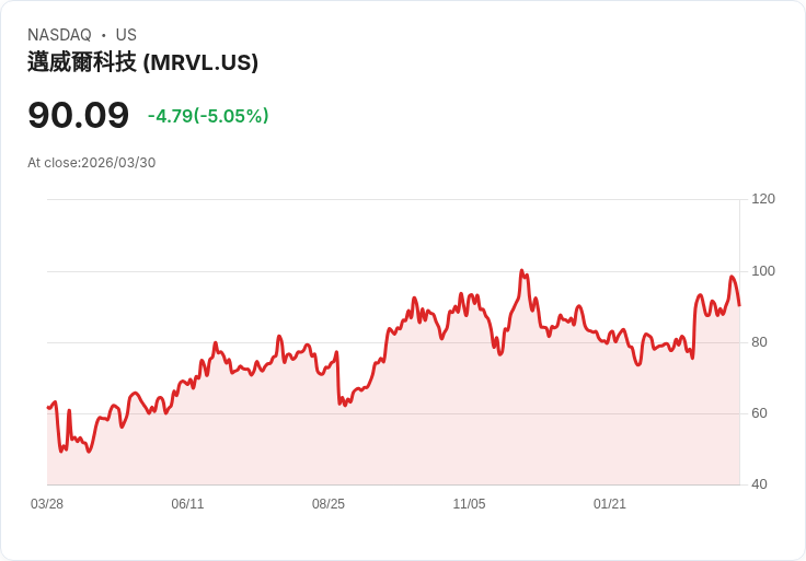 【22:41 即時新聞】Marvell Technology(MRVL) 重挫逾5％／短線漲多回檔、AI 半導體族群拖累