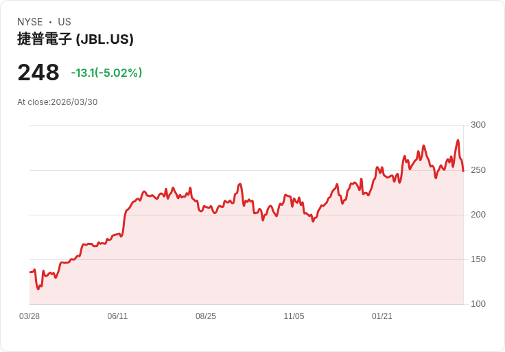 【22:45 即時新聞】Jabil(JBL) 盤中重挫逾5％：KD高檔反轉、MACD動能降溫引發技術性回檔