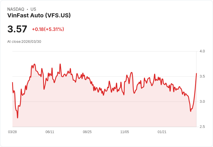 【22:02 即時新聞】VinFast Auto(VFS) 盤中勁揚逾5％  KD黃金交叉、MACD翻多帶動技術性反彈
