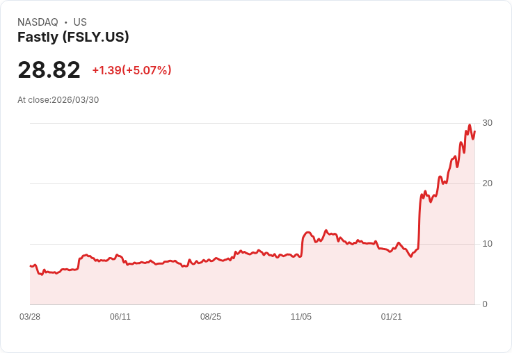 【21:30 即時新聞】Fastly (FSLY) 勁揚逾5%/技術指標轉強、站穩中長期均線