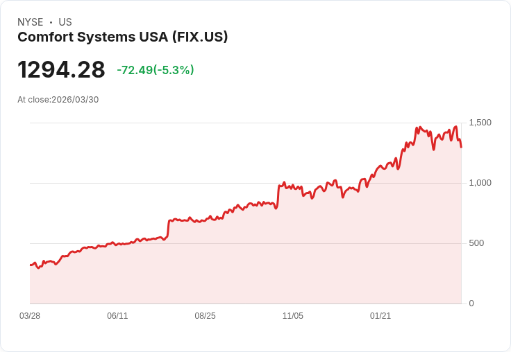 【21:54 即時新聞】Comfort Systems USA(FIX) 盤中重挫逾5%/KD急轉弱、跌破短期均線成壓