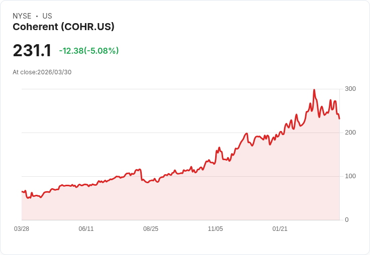 【21:47 即時新聞】Coherent(COHR) 跌逾5％／KD持續回落、指標轉弱引發賣壓