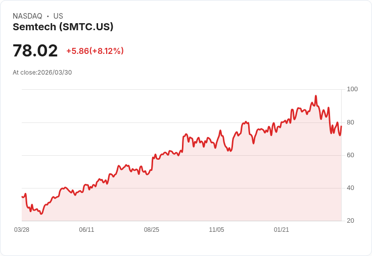 【21:30 即時新聞】Semtech(SMTC) 盤中勁揚近8％ 技術指標脫離超賣區帶動反彈