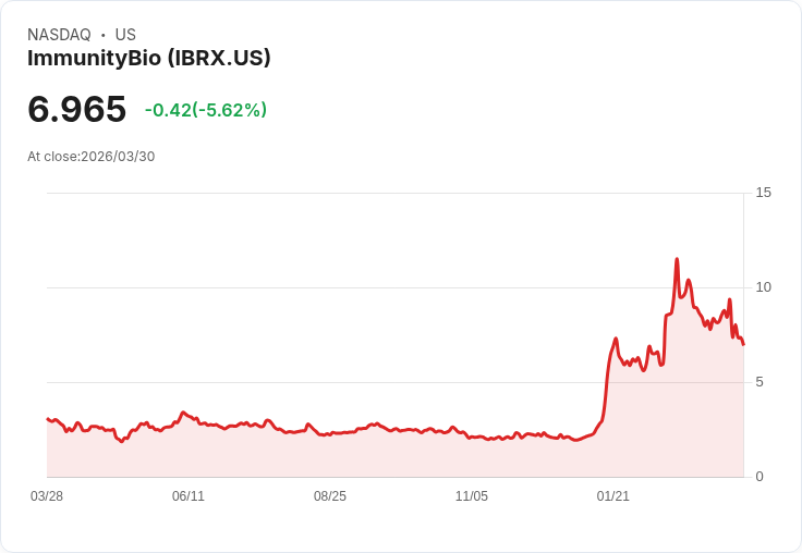 【21:40 即時新聞】ImmunityBio(IBRX) 跌逾5％／技術指標轉弱、短線動能明顯降溫