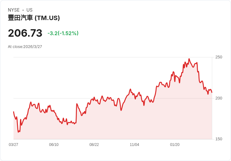 關稅猛炸墨西哥產線！Volkswagen北美「低成本神話」瓦解　汽車價格壓力將轉嫁消費者