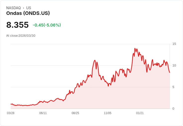 【21:54 即時新聞】Ondas(ONDS) 重挫5％ 跌破短期均線、技術面轉弱