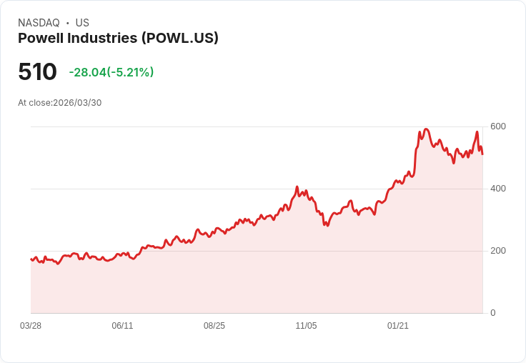【22:43 即時新聞】Powell Industries(POWL) 跌逾5％：短線乖離過大、技術指標自高檔修正