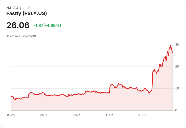 【22:36 即時新聞】Fastly(FSLY) 盤中重挫逾5％ 高檔震盪、技術指標自超買區回落