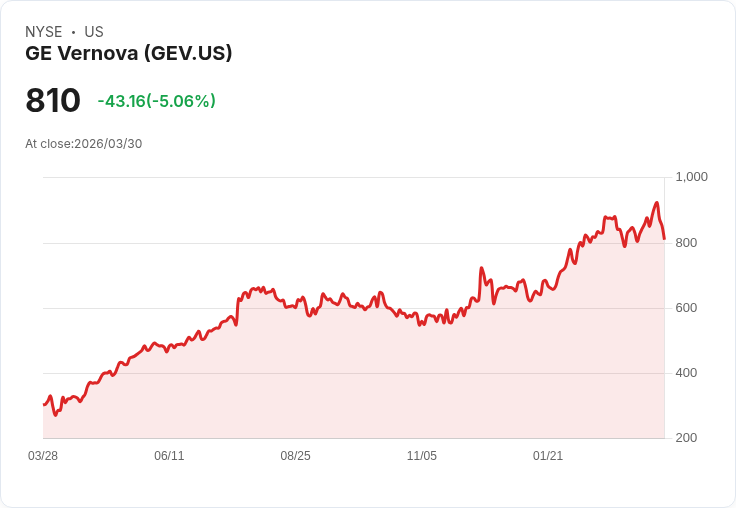 【22:44 即時新聞】GE Vernova(GEV) 逆勢拉回逾5% 分析師點名為 AI 資料中心長線受惠股