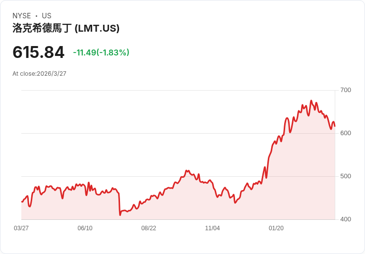 美防務 AI 軍火競賽全面開打！Lockheed、Northrop、Honeywell 搶單、擴產、測新武，美股軍工股進入「新冷戰紅利期」