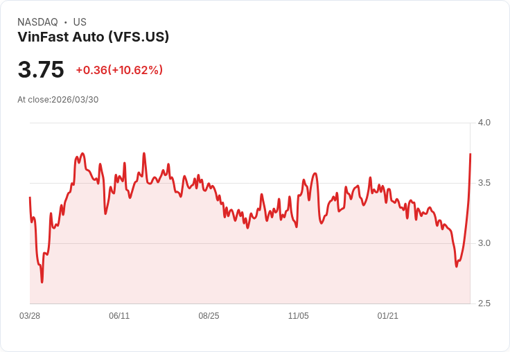 【23:55 即時新聞】VinFast Auto (VFS) 勁揚逾10％／技術指標轉強、KD黃金交叉帶動買盤回流