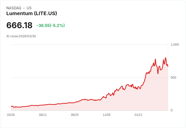 【21:55 即時新聞】Lumentum(LITE) 盤中重挫逾5％　技術指標自高檔轉弱壓回