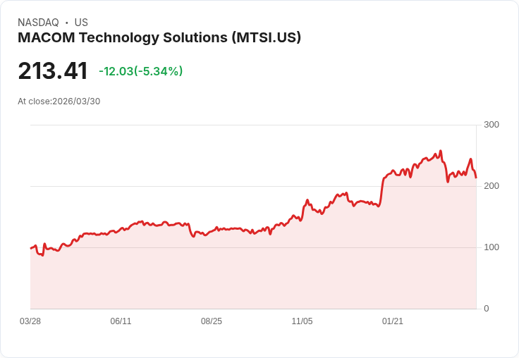 【21:48 即時新聞】MACOM Technology Solutions(MTSI) 跌逾5％／KD高檔轉弱、MACD翻多力道衰退