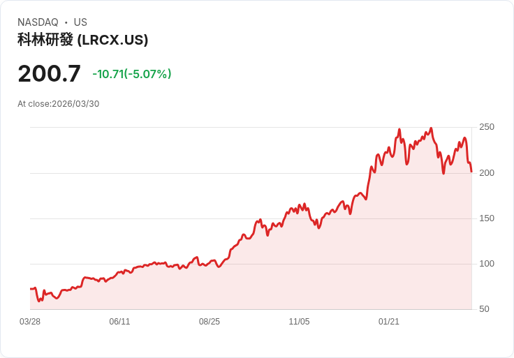 【22:36 即時新聞】Lam Research(LRCX) 早盤逆勢重挫逾5% 先前記憶體題材多頭熄火