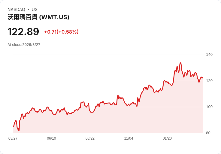 利率戰火雙重夾擊!從比特幣暴跌到Walmart高估值:全球風險資產進入壓力測試