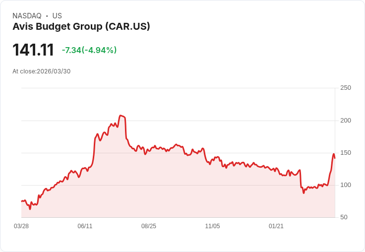 【21:30 即時新聞】Avis Budget Group(CAR) 走勢震盪近週飆高後回跌6.5％ 受機場大亂與軋空題材影響