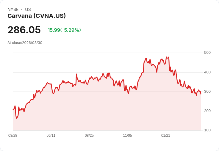【22:01 即時新聞】Carvana(CVNA) 盤中重挫逾5% 技術面乖離年線壓力沉重