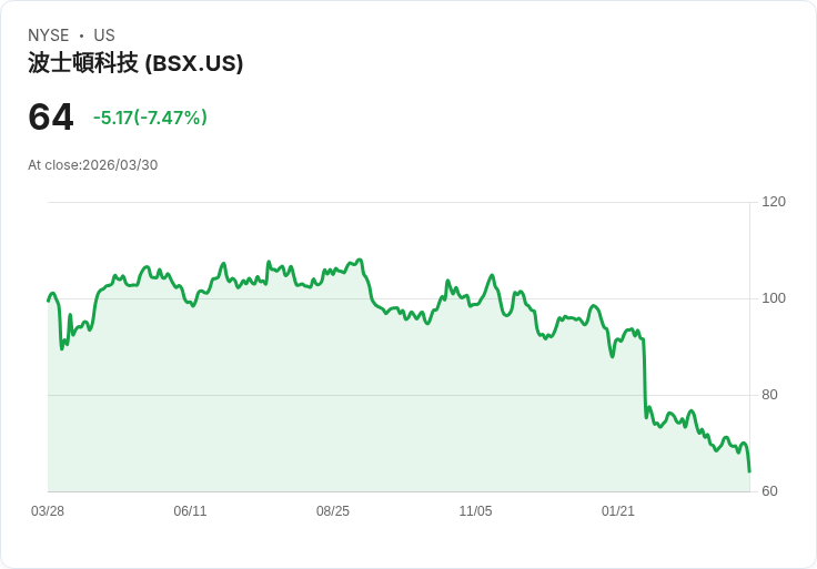 【21:30 即時新聞】Boston Scientific(BSX) 重挫逾7％ 跌破短期均線、技術指標轉弱引發賣壓