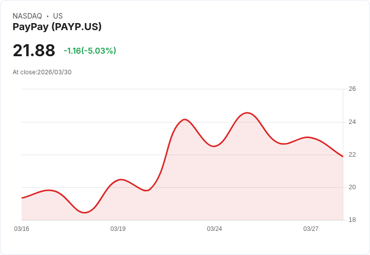 【21:44 即時新聞】PayPay(PAYP) 盤中重挫逾5％／技術指標高檔鈍化後拉回整理