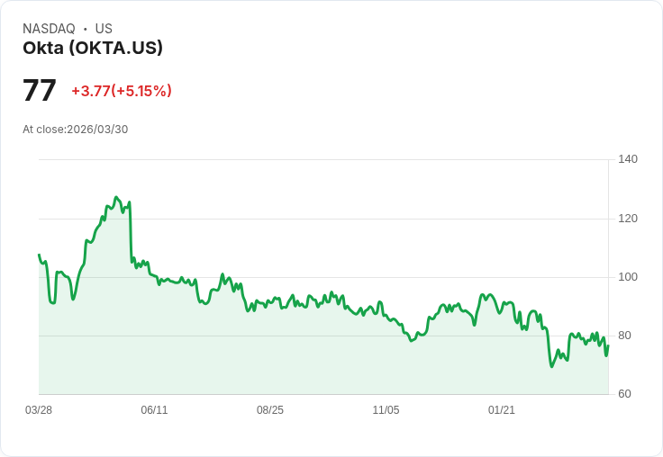 【23:01 即時新聞】Okta(OKTA) 盤中勁揚逾5％｜技術指標短線超跌反彈、脫離低檔區