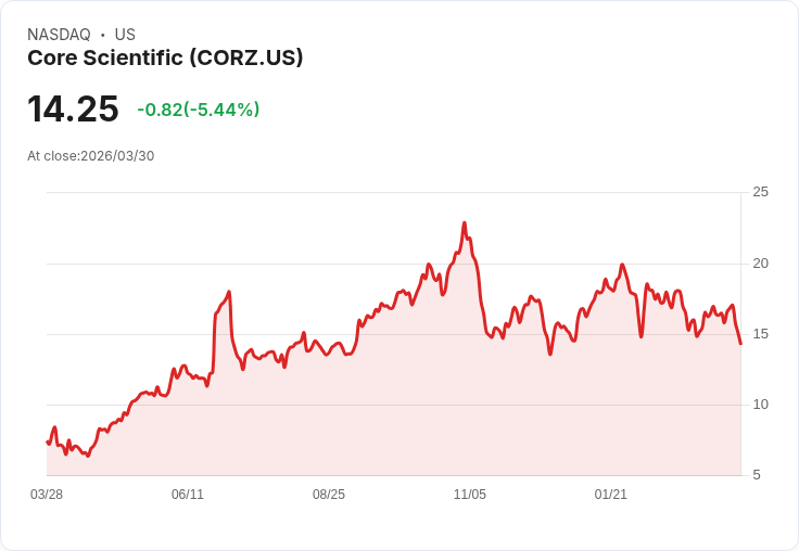 【22:41 即時新聞】Core Scientific(CORZ) 下跌逾5％ ／技術指標轉疲弱、跌破短期均線