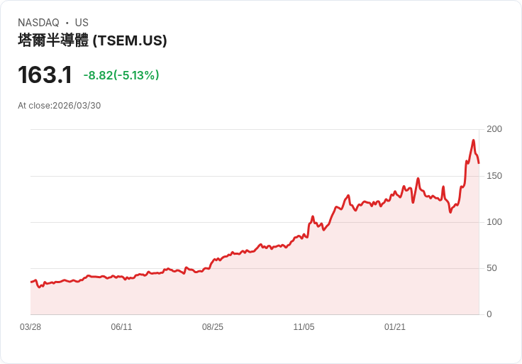 【21:39 即時新聞】Tower Semiconductor(TSEM) 跌逾5％／AI 資金轉向、上檔空間遭質疑承壓