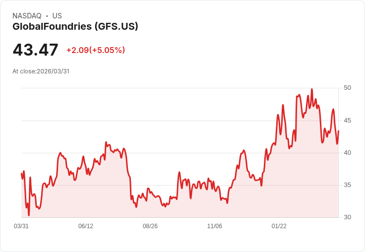 【21:59 即時新聞】GlobalFoundries(GFS) 盤中勁揚逾5%:技術指標脫離低檔、短線反彈力道增強