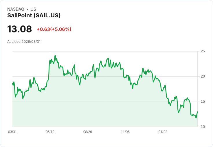【23:14 即時新聞】SailPoint (SAIL) 盤中勁揚逾5% 技術指標自低檔回升帶動反彈買盤