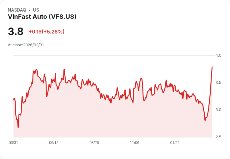 【21:46 即時新聞】VinFast Auto(VFS) 盤中勁揚逾5%:KD、MACD 技術指標同步轉強帶動買盤回流