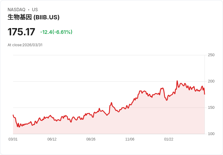 【21:30 即時新聞】Biogen(BIIB) 早盤挫逾5％  投資人消化收購 Apellis 56億美元交易