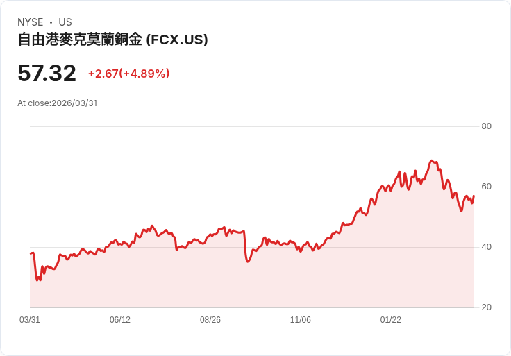 【22:02 即時新聞】Freeport-McMoran(FCX) 盤中勁揚逾5％　技術指標自低檔續修復
