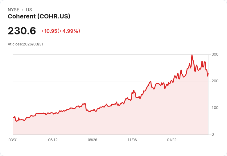 【21:59 即時新聞】Coherent (COHR) 盤中勁揚逾5％／短線止跌反彈、技術指標脫離超賣區