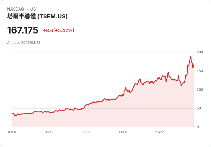 【21:30 即時新聞】Tower Semiconductor(TSEM) 飆漲逾6％／動能股題材獲關注推升買盤