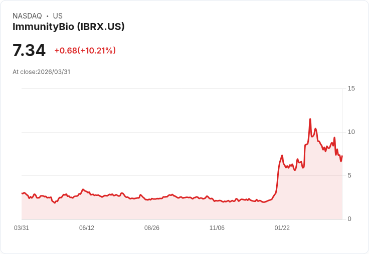 【22:13 即時新聞】ImmunityBio(IBRX) 盤中勁揚逾10%/技術指標低檔反彈吸引買盤回流