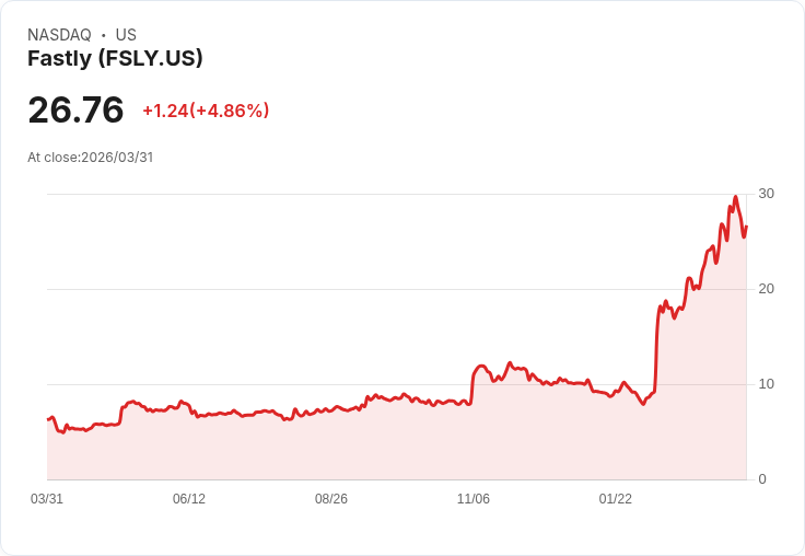 【21:47 即時新聞】Fastly(FSLY) 盤中勁揚逾5% 技術指標高檔多頭格局延續