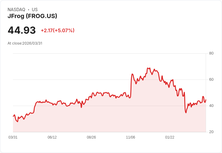 【21:30 即時新聞】JFrog (FROG) 盤中勁揚逾5％／技術指標轉強、短線多頭動能升溫