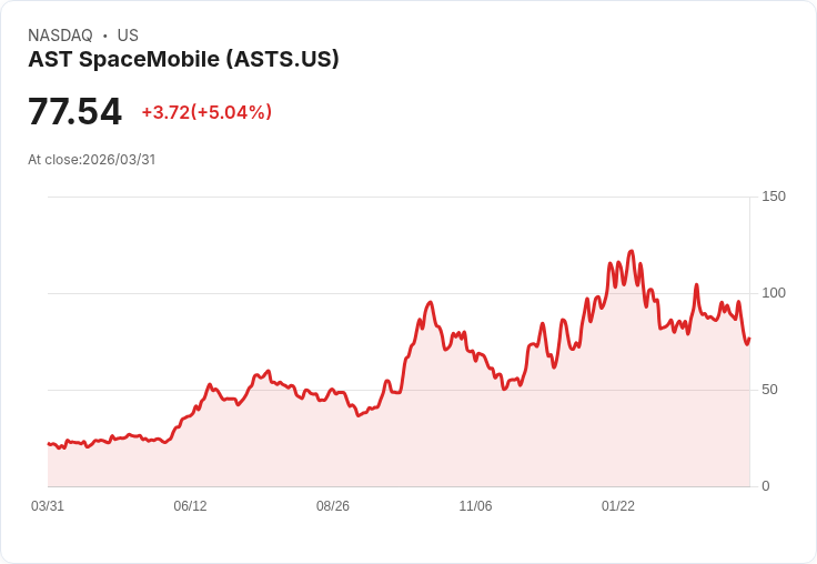 【21:37 即時新聞】AST SpaceMobile(ASTS) 盤中勁揚逾5% 太空概念股受關注帶動買氣