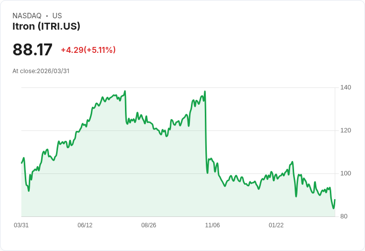【23:14 即時新聞】Itron (ITRI) 盤中勁揚逾5％／技術指標低檔後出現短線反彈訊號