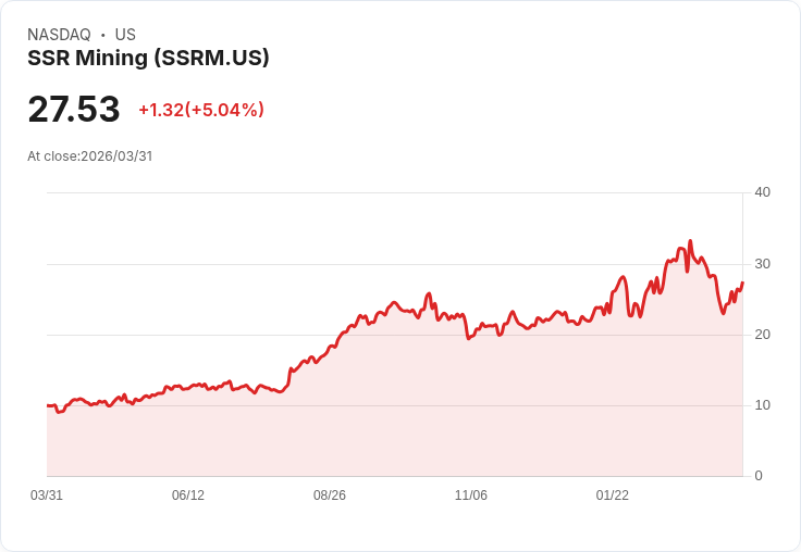 【21:32 即時新聞】SSR Mining(SSRM) 盤中勁揚逾5%/KD自低檔回升、MACD空方力道趨緩
