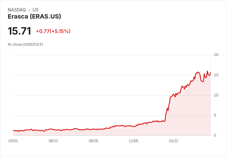 【21:38 即時新聞】Erasca(ERAS) 盤中大漲逾5% 技術指標轉強、短線多方動能回溫