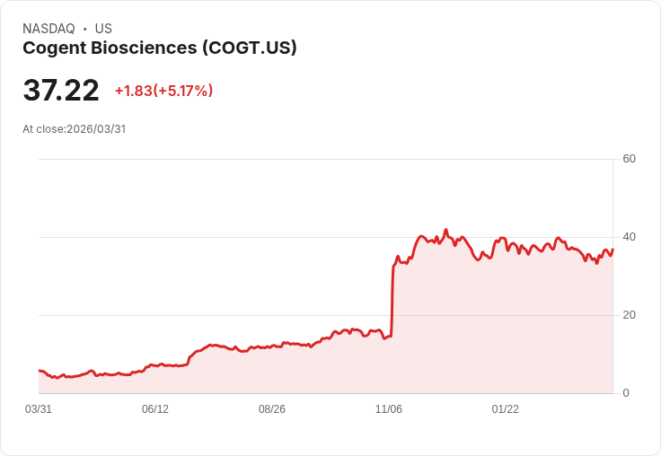 【21:57 即時新聞】Cogent Biosciences(COGT) 盤中勁揚逾5％ 技術指標續強、短線多頭動能升溫