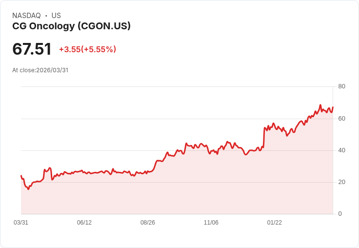 【21:53 即時新聞】CG Oncology(CGON) 盤中大漲逾5.5%/技術指標高檔修正後維持多頭結構